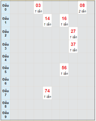 Bạch thủ rơi 3 ngày lô XSCM 1/1/2024