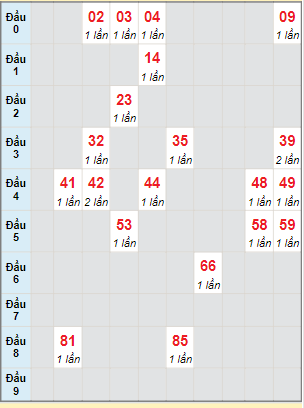 Bạch thủ rơi 3 ngày lô XSCM 1/5/2023