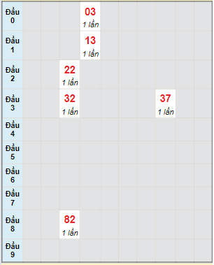 Bạch thủ rơi 3 ngày lô XSCM 1/8/2022