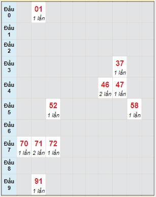 Bạch thủ rơi 3 ngày lô XSCM 10/1/2022