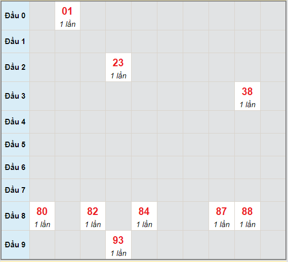 Bạch thủ rơi 3 ngày lô XSCM 10/5/2021