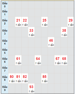 Bạch thủ rơi 3 ngày lô XSCM 10/6/2024