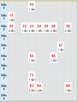 Bạch thủ rơi 3 ngày lô XSCM 11/12/2023