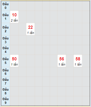 Bạch thủ rơi 3 ngày lô XSCM 11/3/2024