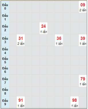 Bạch thủ rơi 3 ngày lô XSCM 11/7/2022