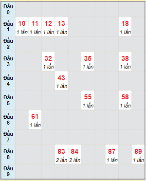 Bạch thủ rơi 3 ngày lô XSCM 12/2/2024