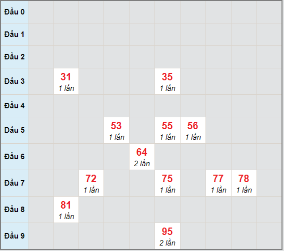 Bạch thủ rơi 3 ngày lô XSCM 12/4/2021