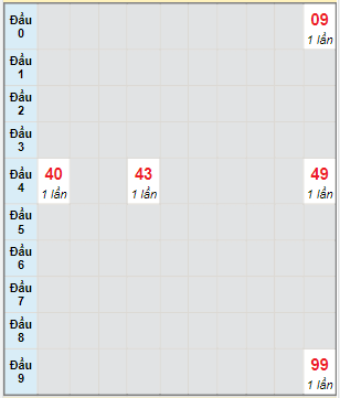 Bạch thủ rơi 3 ngày lô XSCM 12/6/2023