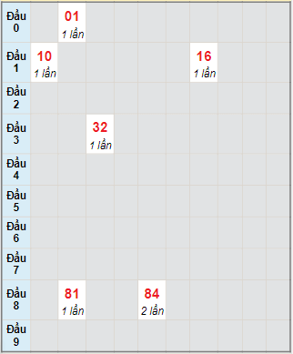 Bạch thủ rơi 3 ngày lô XSCM 12/7/2021