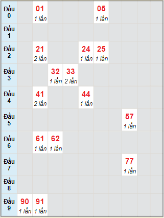 Bạch thủ rơi 3 ngày lô XSCM 13/11/2023