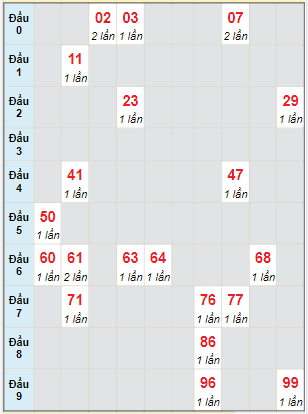 Bạch thủ rơi 3 ngày lô XSCM 13/2/2023