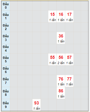 Bạch thủ rơi 3 ngày lô XSCM 13/3/2023