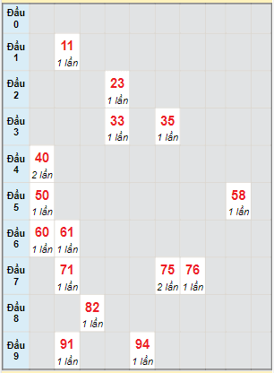 Bạch thủ rơi 3 ngày lô XSCM 13/6/2022