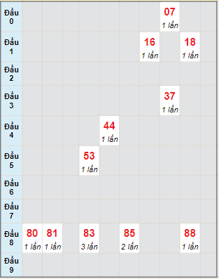 Bạch thủ rơi 3 ngày lô XSCM 14/11/2022