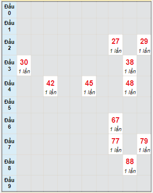 Bạch thủ rơi 3 ngày lô XSCM 14/3/2022