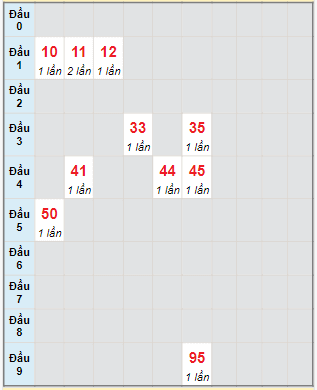 Bạch thủ rơi 3 ngày lô XSCM 15/1/2024