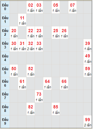 Bạch thủ rơi 3 ngày lô XSCM 15/11/2021