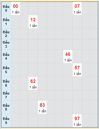 Bạch thủ rơi 3 ngày lô XSCM 15/4/2024