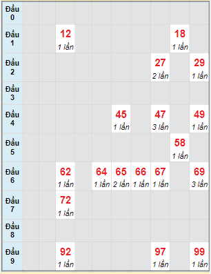 Bạch thủ rơi 3 ngày lô XSCM 15/5/2023