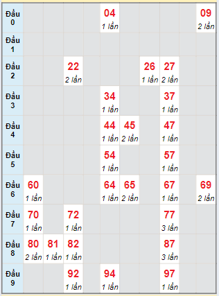 Bạch thủ rơi 3 ngày lô XSCM 17/6/2024