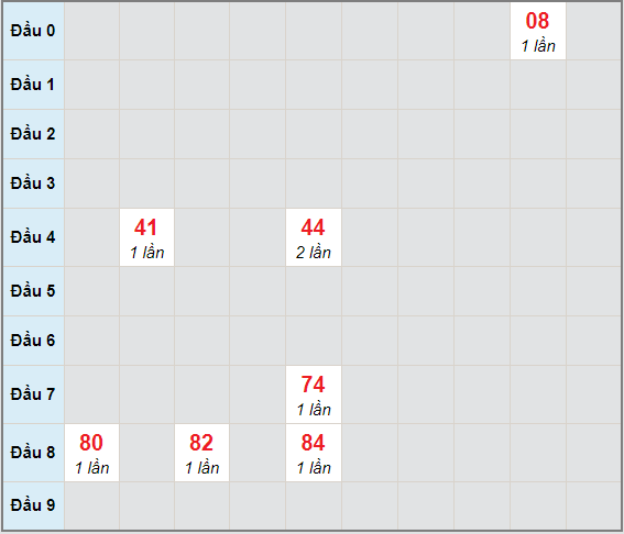 Bạch thủ rơi 3 ngày lô XSCM 18/1/2021