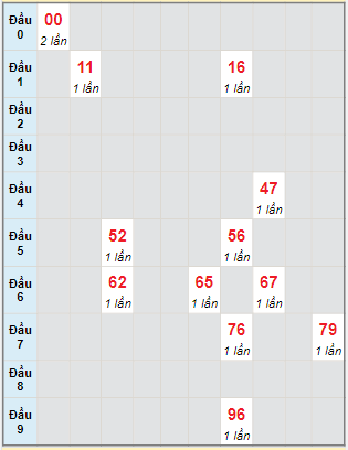 Bạch thủ rơi 3 ngày lô XSCM 19/2/2024