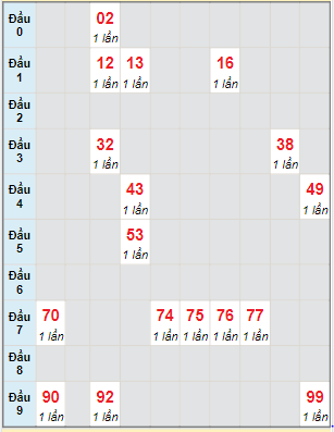 Bạch thủ rơi 3 ngày lô XSCM 19/6/2023