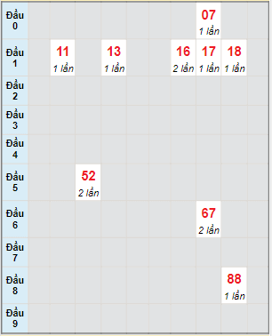 Bạch thủ rơi 3 ngày lô XSCM 20/3/2023