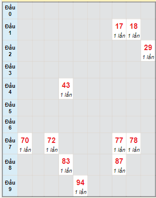 Bạch thủ rơi 3 ngày lô XSCM 21/8/2023