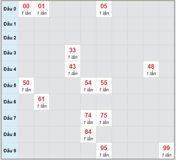 Bạch thủ rơi 3 ngày lô XSCM 22/2/2021