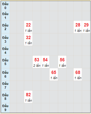 Bạch thủ rơi 3 ngày lô XSCM 23/1/2023