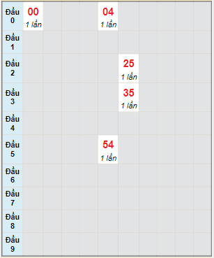 Bạch thủ rơi 3 ngày lô XSCM 24/1/2022