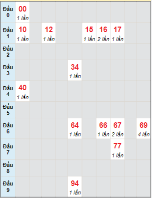 Bạch thủ rơi 3 ngày lô XSCM 24/4/2023