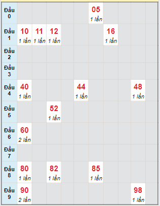 Bạch thủ rơi 3 ngày lô XSCM 24/6/2024