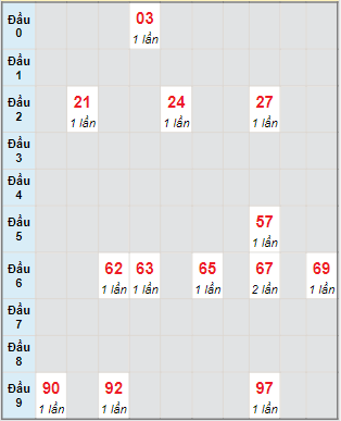 Bạch thủ rơi 3 ngày lô XSCM 24/7/2023