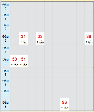 Bạch thủ rơi 3 ngày lô XSCM 25/3/2024