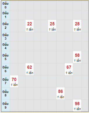 Bạch thủ rơi 3 ngày lô XSCM 26/6/2023