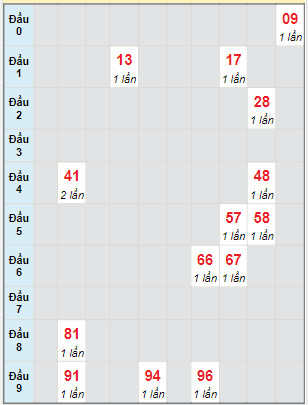 Bạch thủ rơi 3 ngày lô XSCM 27/3/2023