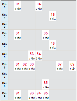 Bạch thủ rơi 3 ngày lô XSCM 28/2/2022