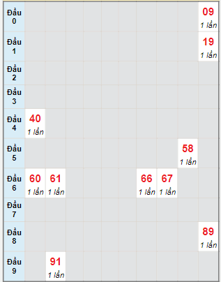 Bạch thủ rơi 3 ngày lô XSCM 28/8/2023