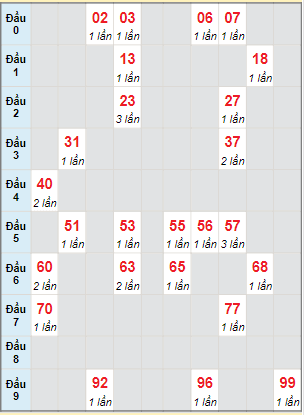 Bạch thủ rơi 3 ngày lô XSCM 29/11/2021