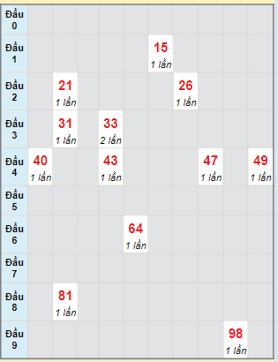 Bạch thủ rơi 3 ngày lô XSCM 29/4/2024