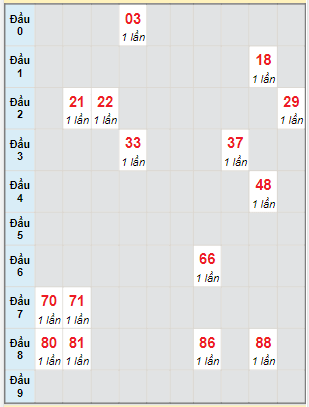 Bạch thủ rơi 3 ngày lô XSCM 3/1/2022