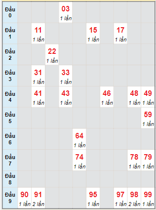 Bạch thủ rơi 3 ngày lô XSCM 3/10/2022