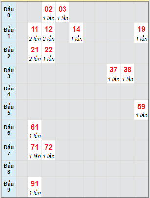 Bạch thủ rơi 3 ngày lô XSCM 3/4/2023