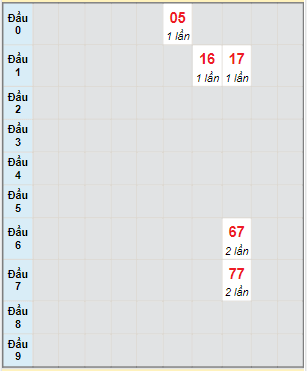 Bạch thủ rơi 3 ngày lô XSCM 3/7/2023