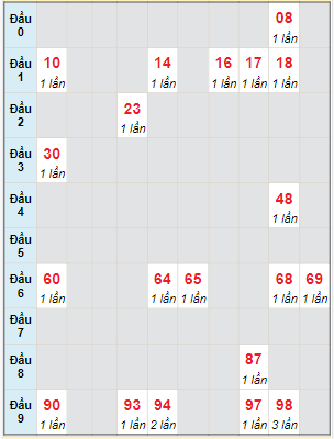 Bạch thủ rơi 3 ngày lô XSCM 30/10/2023