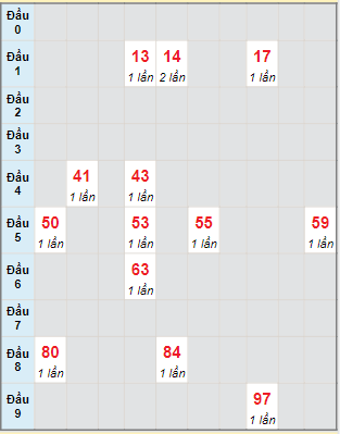 Bạch thủ rơi 3 ngày lô XSCM 31/7/2023