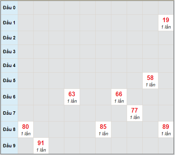 Bạch thủ rơi 3 ngày lô XSCM 4/1/2021