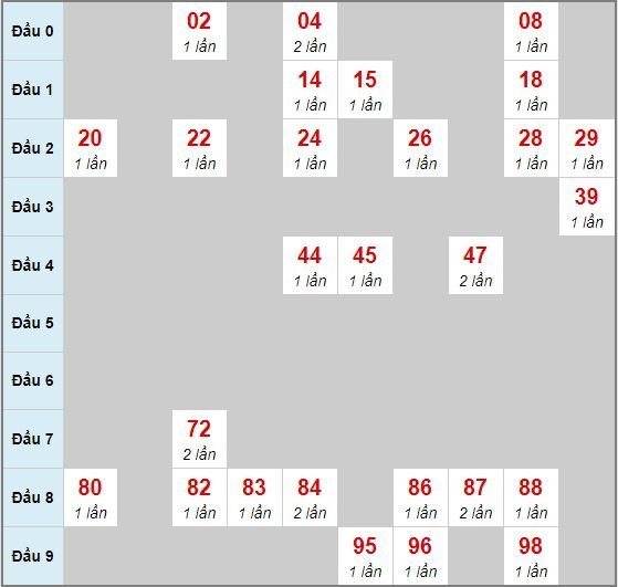 Bạch thủ rơi 3 ngày lô XSCM 4/5/2020